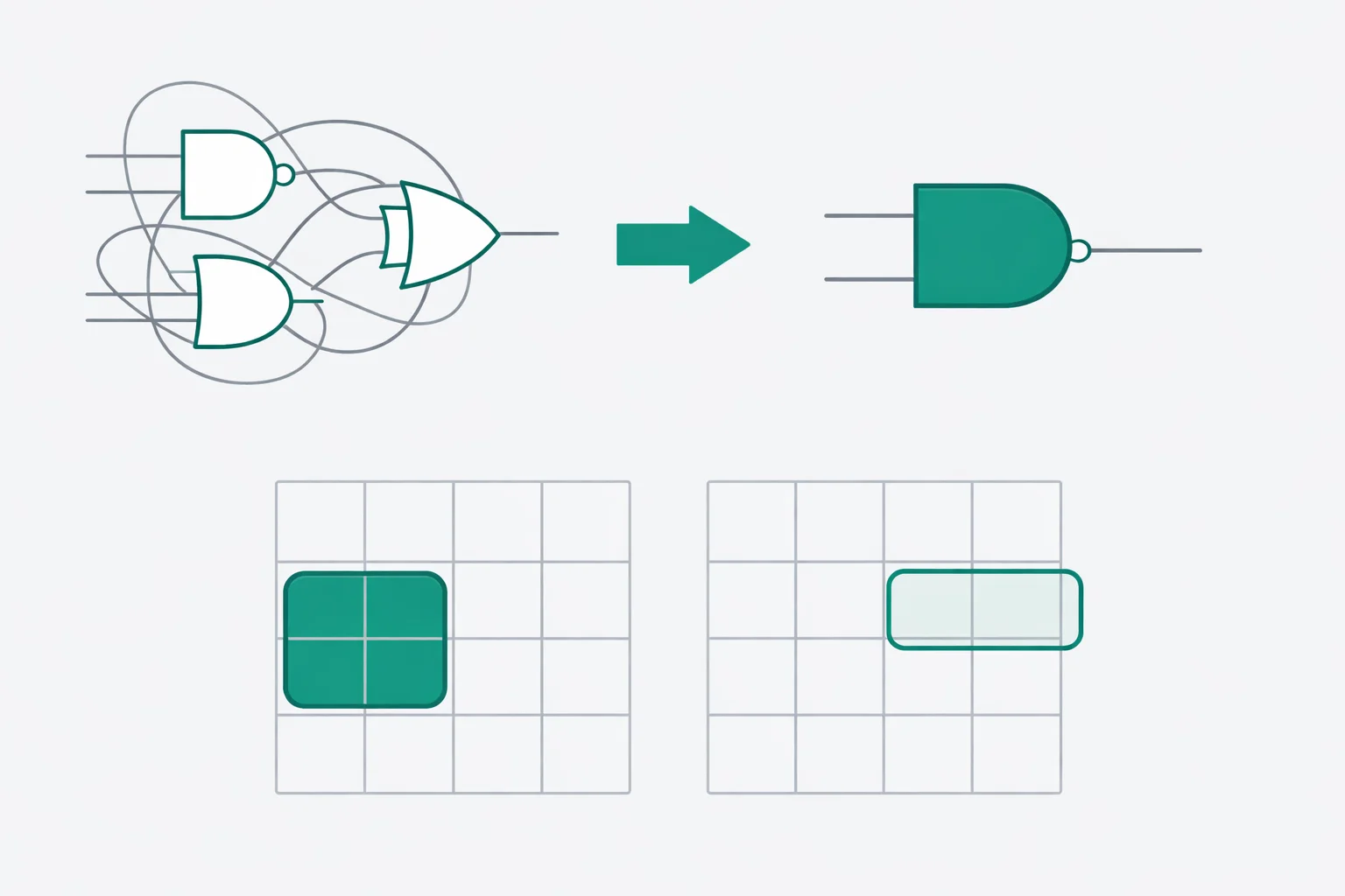 How to simplify Boolean expressions - logic gates collapsing into a single gate beside a four-variable Karnaugh map with grouped cells