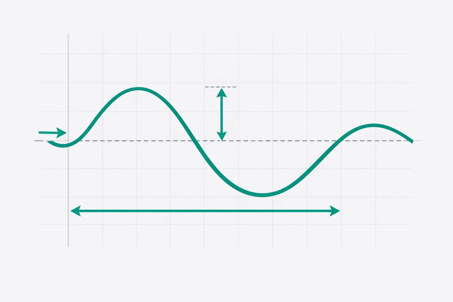Amplitude period phase shift calculator graphing a sine wave with amplitude, period, phase shift, and midline marked by measurement arrows