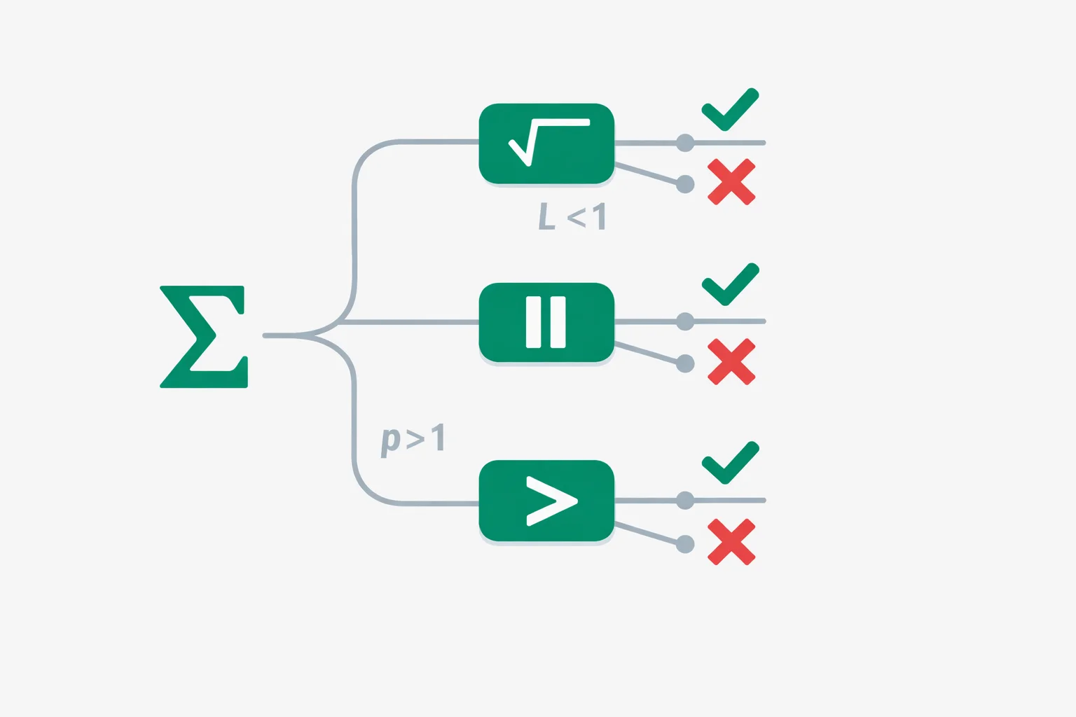 Convergence test calculator decision flowchart with branching paths to ratio, root, p-series, and geometric tests