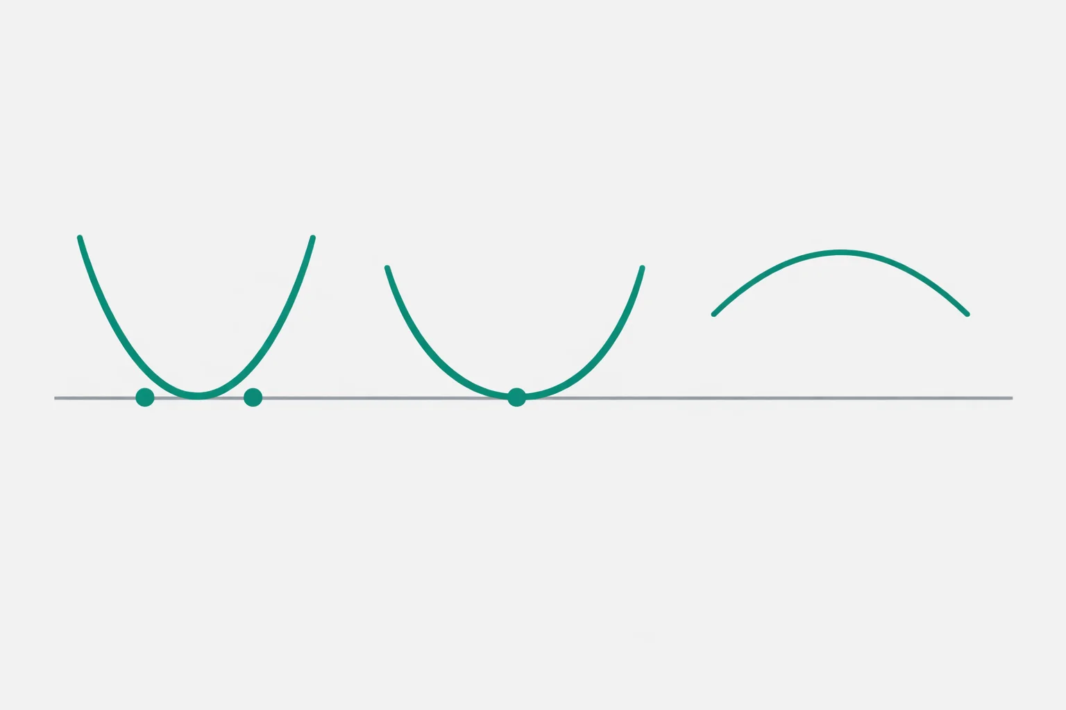 Discriminant Calculator illustration: three parabolas crossing, touching, and missing the x-axis for positive, zero, and negative b²-4ac.