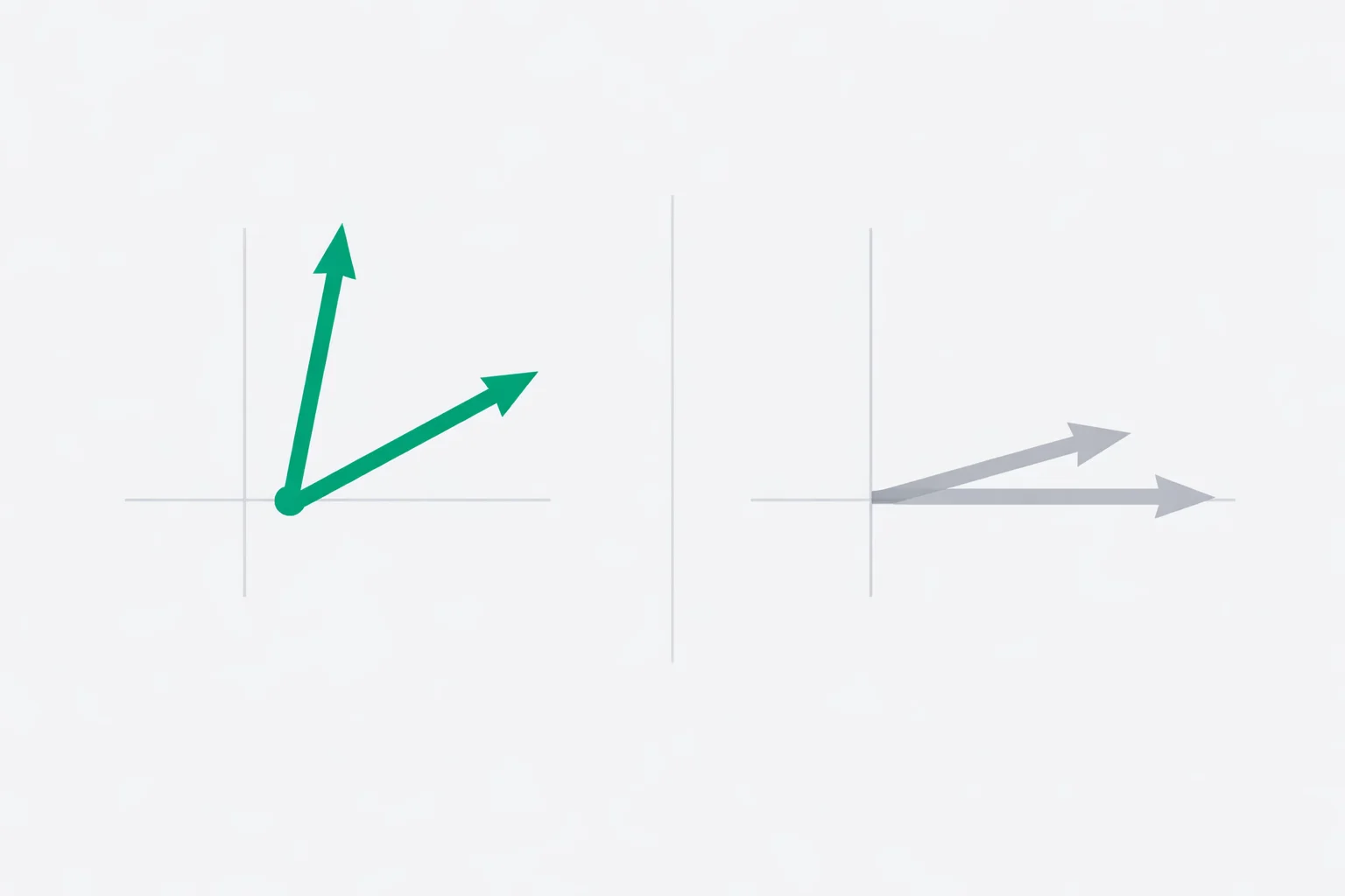 Linear Independence Calculator diagram contrasting three arrows spreading in different directions with two arrows lying along a single line