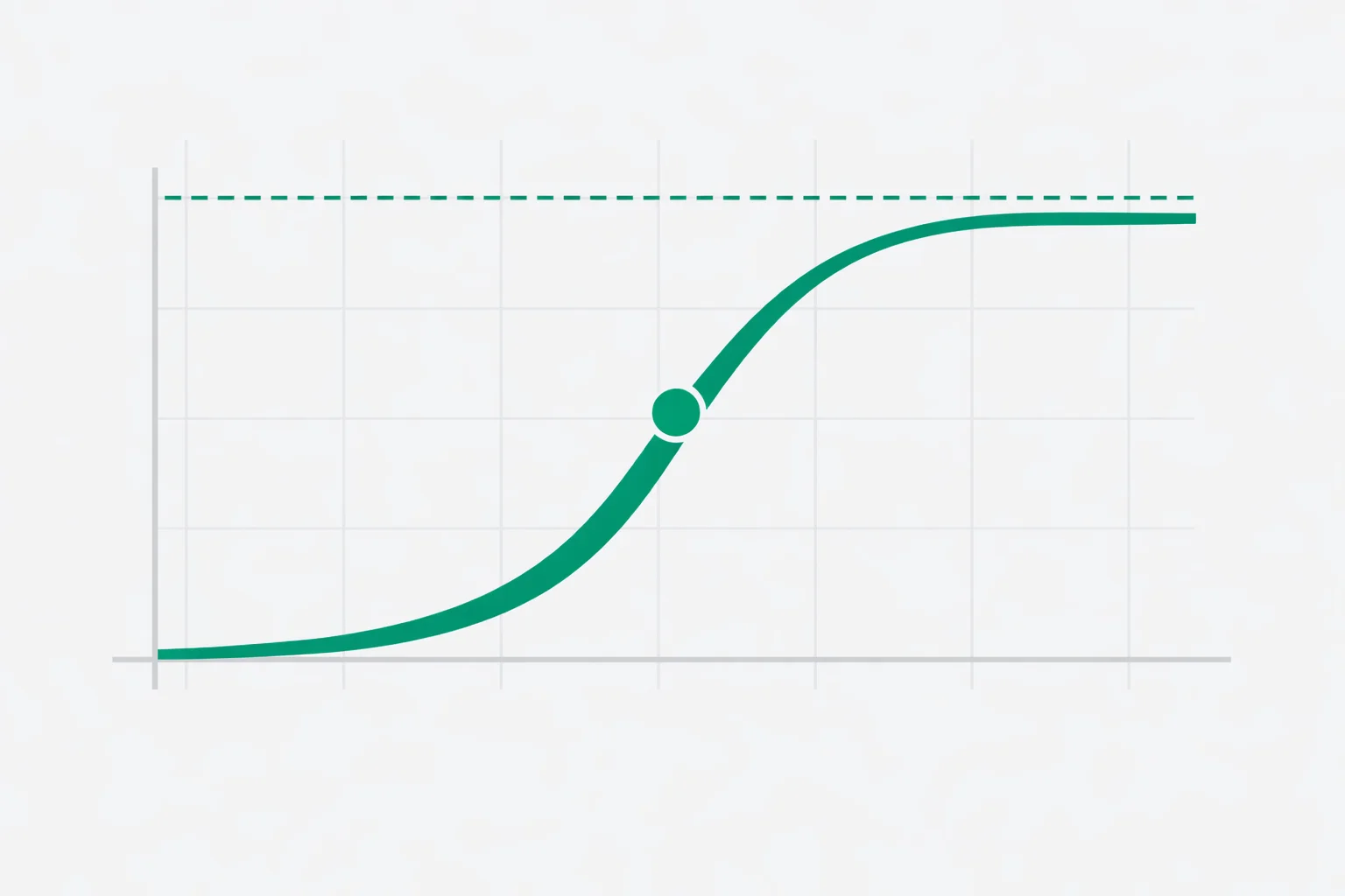 Logistic Growth Calculator - Solve P(t), Carrying Capacity & Inflection Logistic growth calculator graph showing an S-shaped population curve rising to its carrying capacity ceiling with inflection point marked