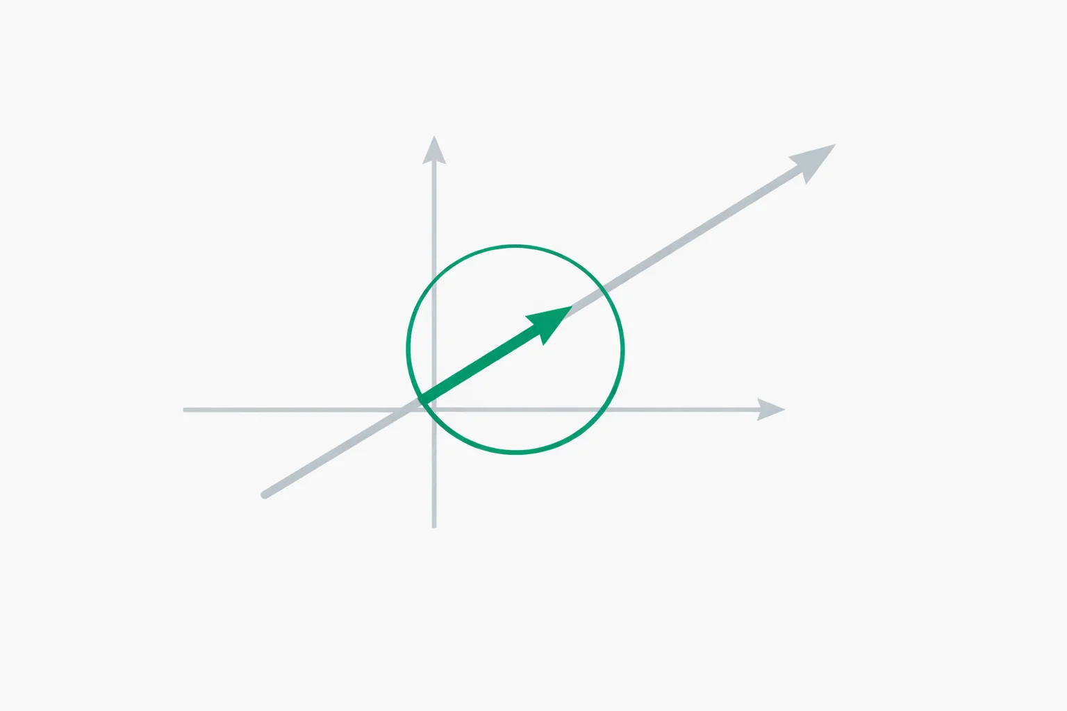 Unit vector calculator plot of a long vector arrow normalized to a short green unit vector ending on the unit circle