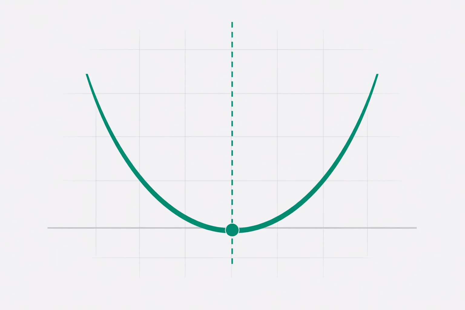 Vertex form calculator showing a parabola with its vertex, dashed axis of symmetry, and its equation in a(x-h)² + k form.